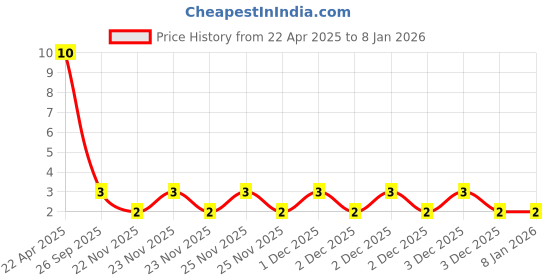 robu.in Everlight 5mm Blue DIP LED Price History Graph from 22 Apr 2025 to 5 Jan 2026