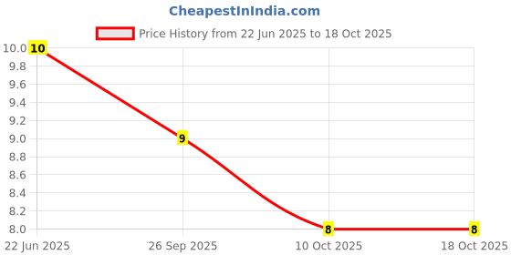 robu.in Everlight 5mm Red DIP LED Price History Graph from 22 Jun 2025 to 17 Oct 2025