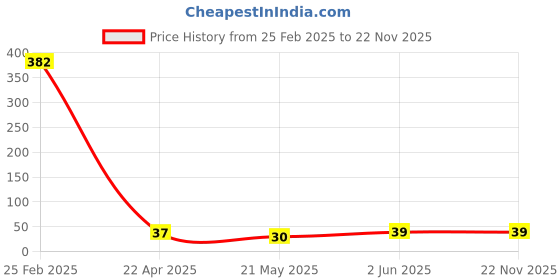 robu.in Everlight ALS-PDIC144-6C/L378 Plugin,D=3mm Ambient Light Sensors ROHS Price History Graph from 25 Feb 2025 to 22 Nov 2025