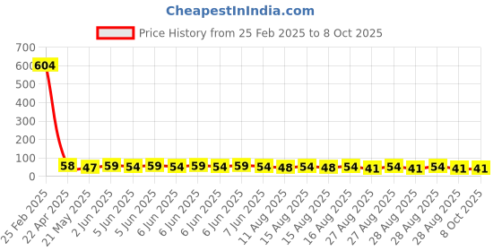 robu.in Everlight ALS-PDIC15-21B/TR8 1206 Ambient Light Sensors ROHS Price History Graph from 25 Feb 2025 to 8 Oct 2025