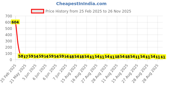 robu.in Everlight ALS-PDIC15-21B/TR8 1206 SMD Ambient Light Sensor ROHS Price History Graph from 25 Feb 2025 to 26 Nov 2025