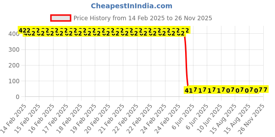 robu.in Everlight ALS-PDIC243-3B 5mm Plugin Ambient Light Sensor ROHS Price History Graph from 14 Feb 2025 to 26 Nov 2025