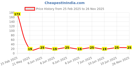robu.in Everlight ALS-PT19-315C/L177/TR8 0603 Ambient Light Sensors ROHS Price History Graph from 25 Feb 2025 to 25 Nov 2025