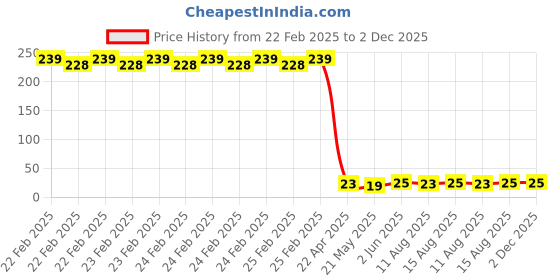 robu.in Everlight ALS-PT204-6C/L177 Plugin,D=3mm Ambient Light Sensors ROHS Price History Graph from 22 Feb 2025 to 1 Dec 2025