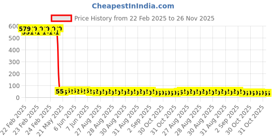 robu.in Everlight ALS-PT243-3C/L177 5mm Plugin Ambient Light Sensor ROHS Price History Graph from 22 Feb 2025 to 26 Nov 2025
