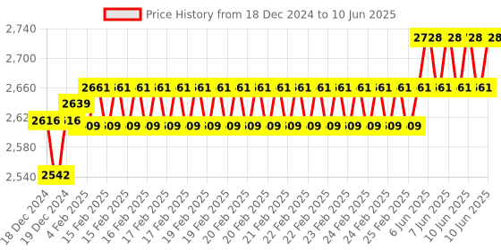 robu.in EWRF 5.8G UVC OTG Android AV Phone Receiver Price History Graph from 18 Dec 2024 to 10 Jun 2025