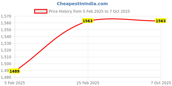 robu.in EWRF TS5823 600mW Wireless Video Transmitter Price History Graph from 5 Feb 2025 to 7 Oct 2025