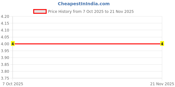robu.in EXB38V220JV-PANASONIC-Fixed Network Resistor, 22 ohm, Isolated, 4 Resistors, 1206 [3216 Metric], Convex, ± 5% Price History Graph from 7 Oct 2025 to 21 Nov 2025