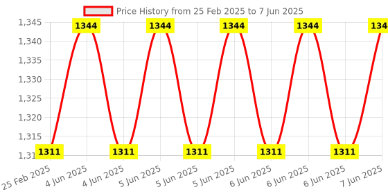 robu.in EXCELITAS TECH LHI 968PIR Sensor, Pyroelectric, Dual Element, Intrusion Detector, TO-5, 2 V, 10 V, 100 ° Price History Graph from 25 Feb 2025 to 7 Jun 2025