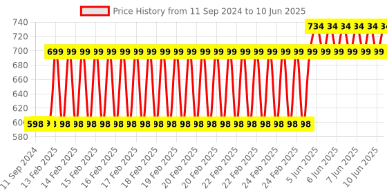 robu.in Expansion Board For Nextion Enhanced Display I/O Extended Price History Graph from 11 Sep 2024 to 10 Jun 2025
