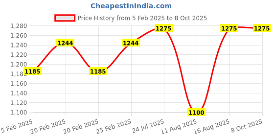 robu.in ExpressLRS RX24T 2.4G Receiver Price History Graph from 5 Feb 2025 to 7 Oct 2025