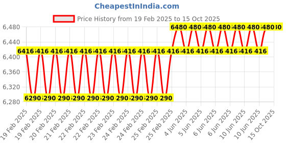robu.in Extech 381676A 9 Function Pen Multimeter + NCV Price History Graph from 19 Feb 2025 to 15 Oct 2025