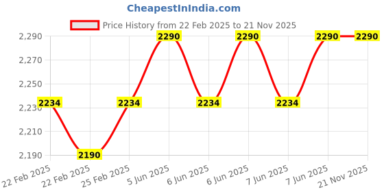 robu.in Extech 480172 AC Line Splitter Price History Graph from 22 Feb 2025 to 21 Nov 2025