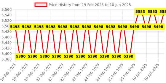 robu.in Extech EX310 9 Function Mini MultiMeter + Non-Contact Voltage Detector Price History Graph from 19 Feb 2025 to 10 Jun 2025