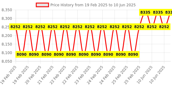 robu.in Extech EX330 12 Function Mini MultiMeter + Non-Contact Voltage Detector Price History Graph from 19 Feb 2025 to 10 Jun 2025