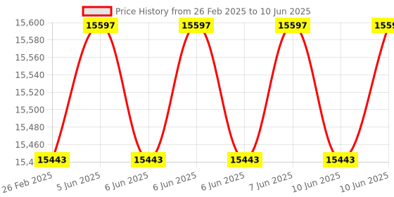 robu.in Extech EX360 8 Function True RMS Multimeter Price History Graph from 26 Feb 2025 to 10 Jun 2025
