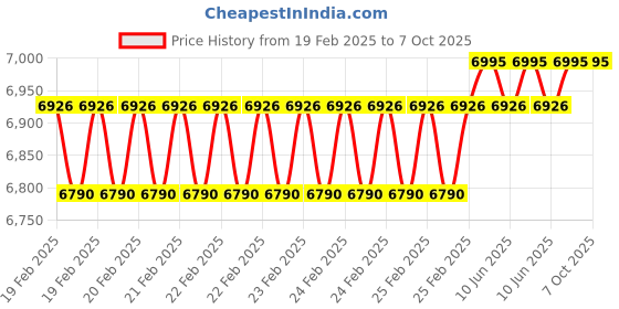 robu.in Extech EX410A 8 Function Professional MultiMeter Price History Graph from 19 Feb 2025 to 7 Oct 2025