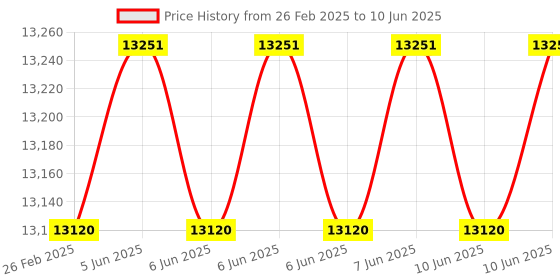 robu.in Extech EX430A 11 Function True RMS Professional MultiMeter Price History Graph from 26 Feb 2025 to 10 Jun 2025