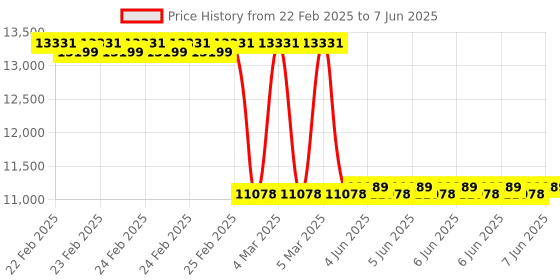 robu.in Extech MA445 True RMS Clamp Meter, AC / DC, Built in Non-Contact Voltage (NCV) Detector, 400 A Price History Graph from 22 Feb 2025 to 7 Jun 2025