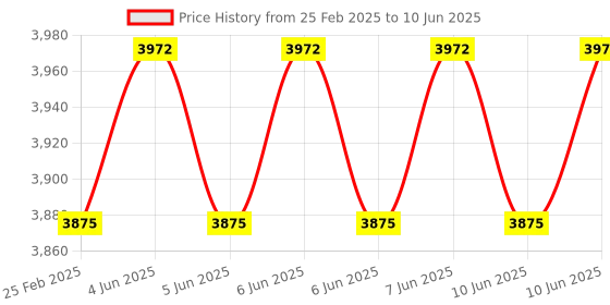 robu.in Extech MN35 Digital Mini MultiMeter Price History Graph from 25 Feb 2025 to 10 Jun 2025