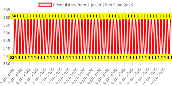 robu.in EZ-USB FX2LP CY7C68013A USB Development Board Logic Analyzer Price History Graph from 7 Jun 2025 to 9 Jun 2025