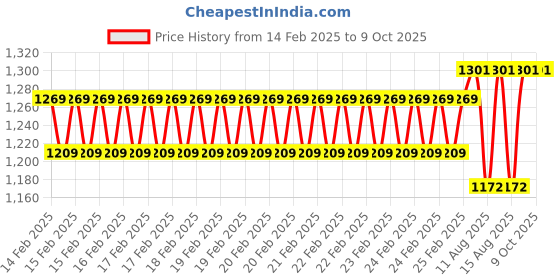 robu.in EZ9908 Green Backlight 4 in 1 Multifunction Test Water Testing Kit pH/TDS/EC/TEMP Price History Graph from 14 Feb 2025 to 9 Oct 2025