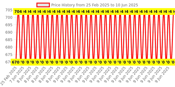robu.in EZP2019+ High Speed USB SPI Programmer Support 24/25/26/93 Series Chip EEPROM Flash Bios Standard configuration Price History Graph from 25 Feb 2025 to 10 Jun 2025