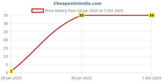robu.in F Connector Jack Straight Bulkhead And Plate Edge Mount For PCB Price History Graph from 29 Jan 2025 to 7 Oct 2025