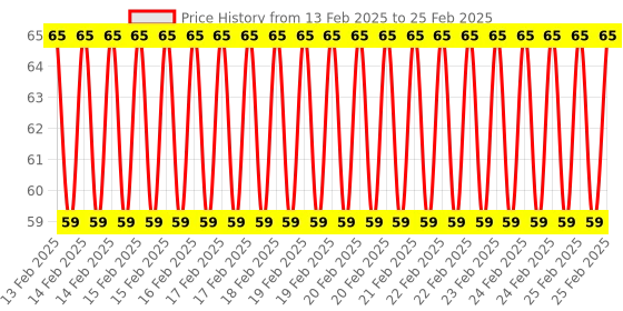 robu.in F11 Square Fresnel Lens for SMD PIR Motion Sensor (Pack of 5) Price History Graph from 13 Feb 2025 to 25 Feb 2025