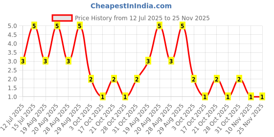 robu.in F1J-Slkor-1.3V@1A 250ns 1A 600V SOD-123FL Fast Recovery / High Efficiency Diodes ROHS Price History Graph from 12 Jul 2025 to 24 Nov 2025