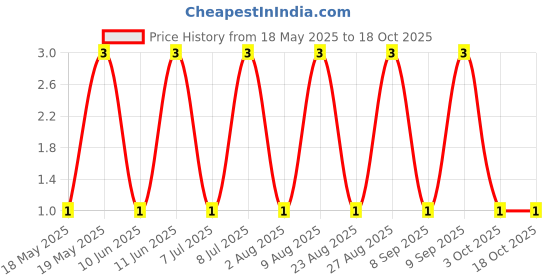 robu.in F254D-02-065-PT-B-XFCN-Top sealing 3A 2.54mm P=2.54mm Shunts, Jumpers ROHS Price History Graph from 18 May 2025 to 17 Oct 2025