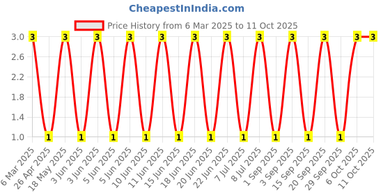 robu.in F254D-02-PT-B-XFCN-Open top 3A 2.54mm P=2.54mm Shunts, Jumpers ROHS Price History Graph from 6 Mar 2025 to 11 Oct 2025