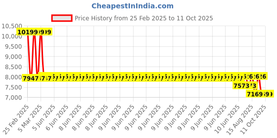robu.in F30 Air Assist System for Atomstack Laser Engraver Air-assisted Accessories Price History Graph from 25 Feb 2025 to 11 Oct 2025