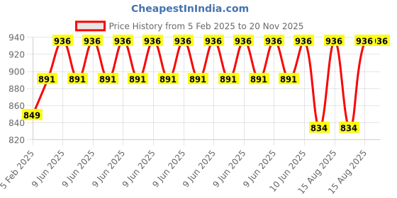 robu.in F330 Glass Fiber Mini Quadcopter Frame 330mm Price History Graph from 5 Feb 2025 to 20 Nov 2025