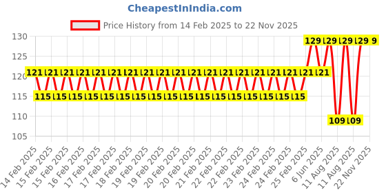 robu.in F330 Plastic White Replacement Arm for DJI F330 Quadcopter Price History Graph from 14 Feb 2025 to 22 Nov 2025