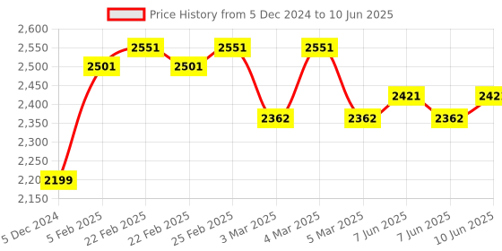 robu.in F4 Pro V2 V3.5 v3s Flight Control Built-in OSD / BEC Price History Graph from 5 Dec 2024 to 10 Jun 2025