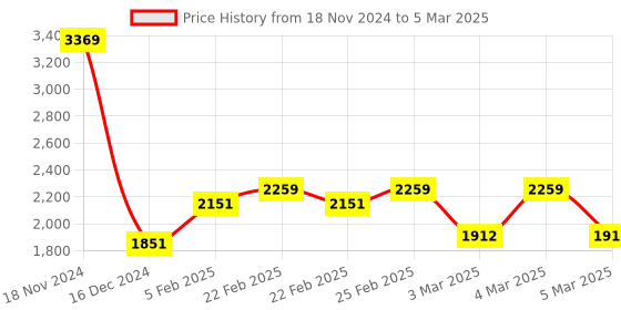 robu.in F4 V3S Plus Flight Control OSD 2-6S Two way 3A BEC 9V Pad Design For Betaflight RC FPV Racing Drone Quadcopter Frame Price History Graph from 18 Nov 2024 to 5 Mar 2025
