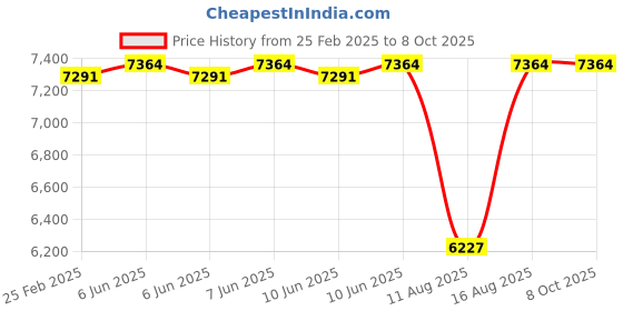 robu.in F405 V1.1 Flight Controller+45A 3-6S 4 in 1 ESC Flytower (mpu6500) Price History Graph from 25 Feb 2025 to 8 Oct 2025
