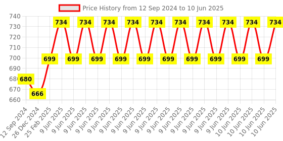 robu.in F450 / Q450 Quadcopter Frame – PCB Version Frame Kit with Integrated PCB – Made in INDIA Price History Graph from 12 Sep 2024 to 10 Jun 2025