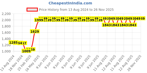 robu.in F550 / Q550 Hexa-Copter Frame, Landing Gears and Integrated PCB Kit – Made in INDIA Price History Graph from 13 Aug 2024 to 25 Nov 2025