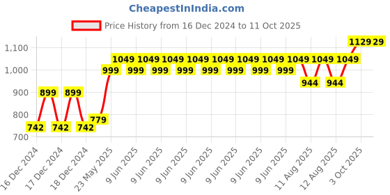 robu.in F550 / Q550 Hexacopter Frame PCB Board – Made in INDIA Price History Graph from 16 Dec 2024 to 11 Oct 2025