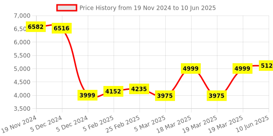 robu.in F7 MINI V1.0 Flight Controller +35A 2-5S BLHELI_S 4 in 1 ESC Flytower Price History Graph from 19 Nov 2024 to 10 Jun 2025