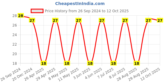 robu.in F931C106MAA -KYOCERA AVX-Surface Mount Tantalum Capacitor, 10 µF, 16 V, 1206 [3216 Metric], ± 20%, 3 ohm, A Price History Graph from 26 Sep 2024 to 12 Oct 2025