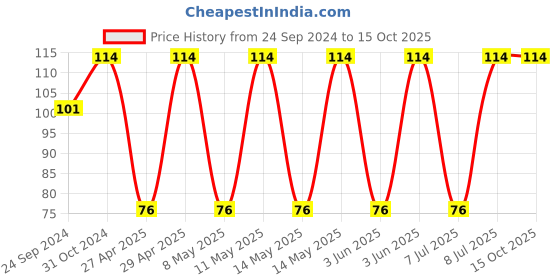 robu.in F951A107MBAAQ2-KYOCERA AVX-Surface Mount Tantalum Capacitor, 100 µF, 10 V, 1411 [3528 Metric], ± 20%, 0.4 ohm, B Price History Graph from 24 Sep 2024 to 14 Oct 2025