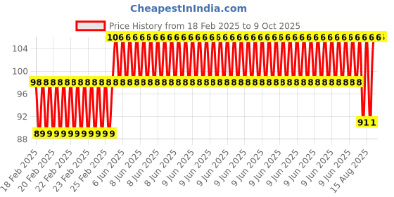 robu.in Fahrenheit Temperature display board Price History Graph from 18 Feb 2025 to 9 Oct 2025