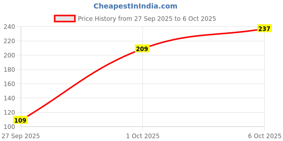 robu.in FAN7392 High and Low-Side Gate-Drive IC DIP-14 Package Price History Graph from 27 Sep 2025 to 6 Oct 2025