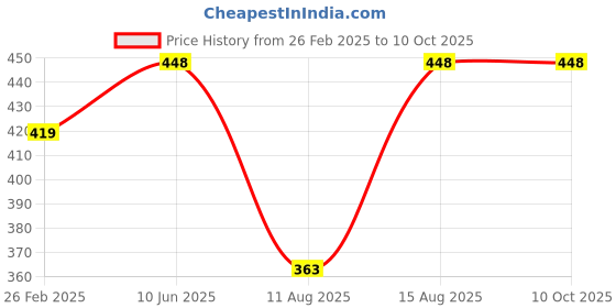 robu.in Farra Capacitor Protection Board Balance Board 2.7/16V Lithium Titanate Battery Protection Board with Indicator Light Price History Graph from 26 Feb 2025 to 10 Oct 2025