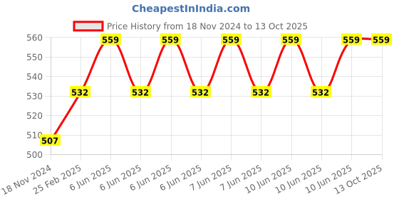 robu.in Fatshark ImmersionRC SpiroNet 5.8GHz RP-SMA Antenna Price History Graph from 18 Nov 2024 to 13 Oct 2025