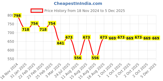 robu.in Fatshark ImmersionRC SpiroNet 5.8GHz SMA Antenna Price History Graph from 18 Nov 2024 to 5 Dec 2025