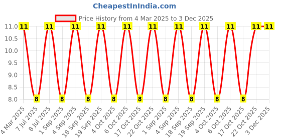 robu.in FBMH3216HM221NT-TAIYO YUDEN-FBMH3216HM221NT-FERRITE BEAD, 220 OHM, 4A, 1206 Price History Graph from 4 Mar 2025 to 3 Dec 2025